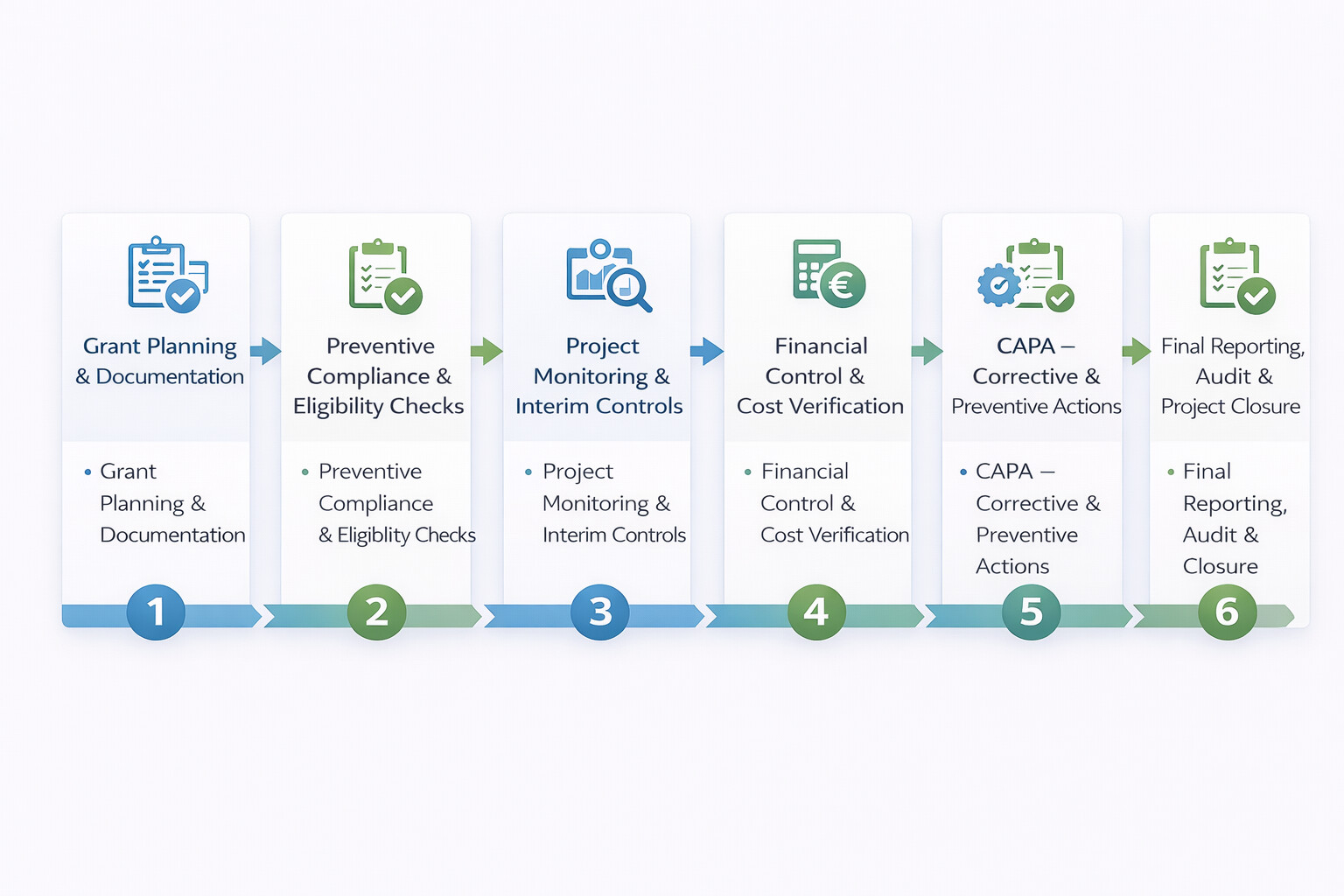 Grant compliance and reporting